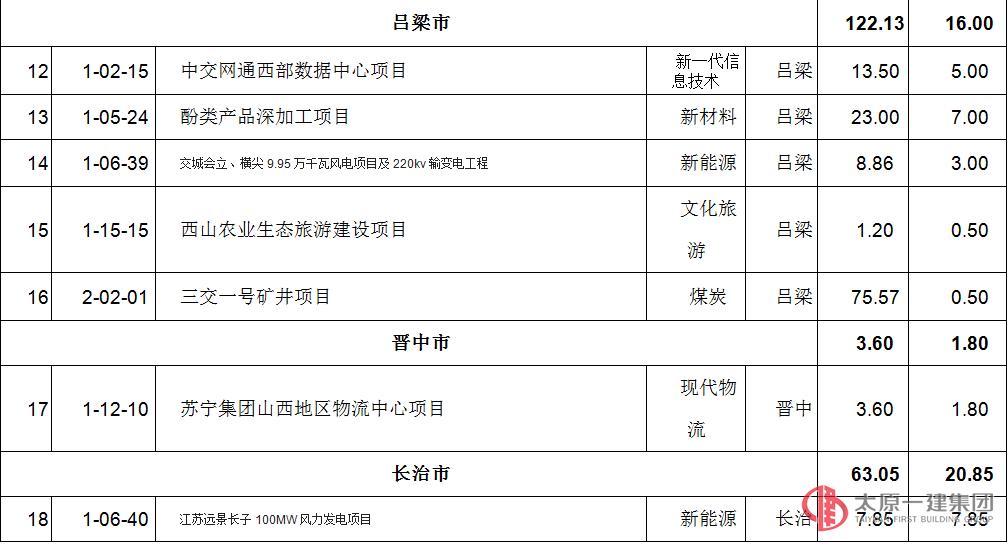 2017年第一批省重点工程调整项目名单